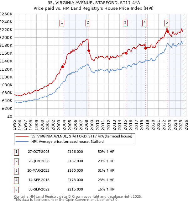 35, VIRGINIA AVENUE, STAFFORD, ST17 4YA: Price paid vs HM Land Registry's House Price Index