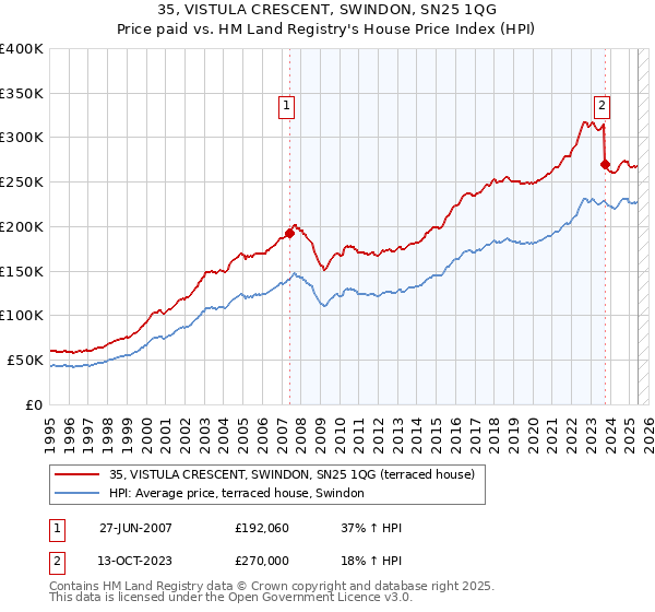 35, VISTULA CRESCENT, SWINDON, SN25 1QG: Price paid vs HM Land Registry's House Price Index