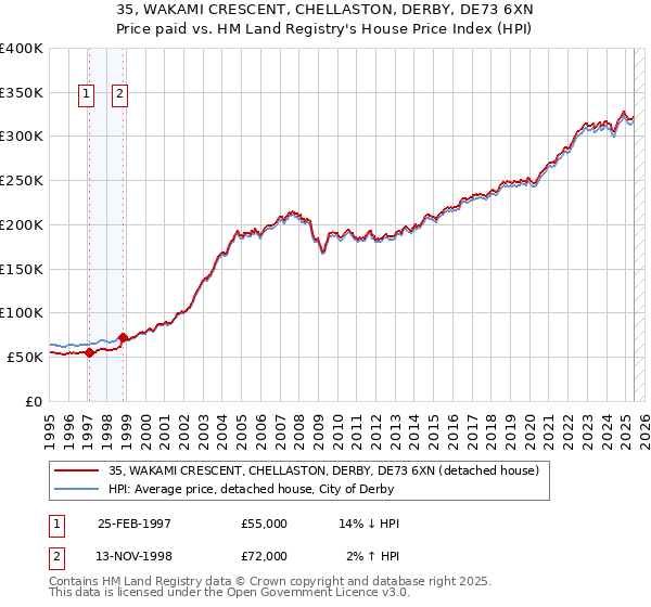 35, WAKAMI CRESCENT, CHELLASTON, DERBY, DE73 6XN: Price paid vs HM Land Registry's House Price Index