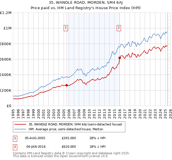 35, WANDLE ROAD, MORDEN, SM4 6AJ: Price paid vs HM Land Registry's House Price Index
