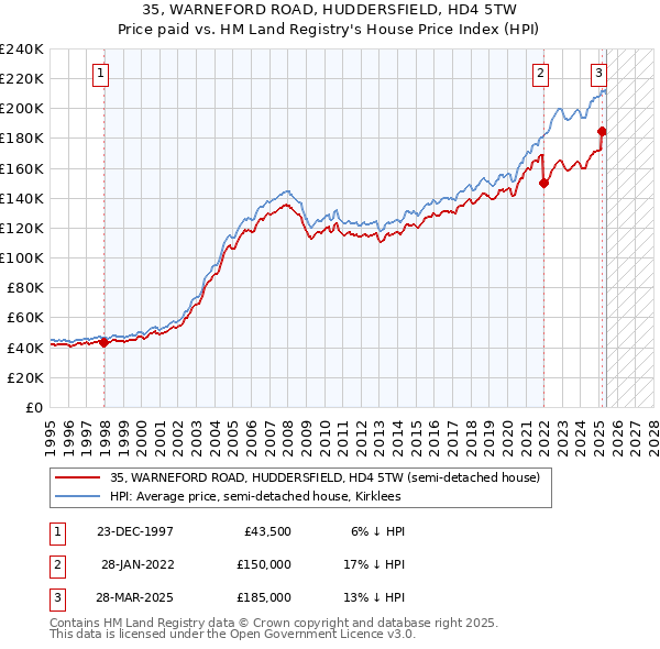 35, WARNEFORD ROAD, HUDDERSFIELD, HD4 5TW: Price paid vs HM Land Registry's House Price Index