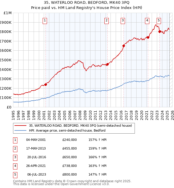 35, WATERLOO ROAD, BEDFORD, MK40 3PQ: Price paid vs HM Land Registry's House Price Index