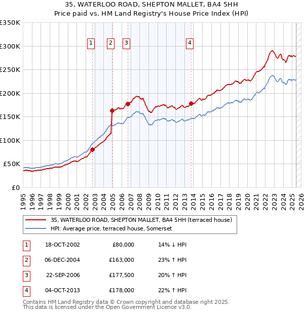 35, WATERLOO ROAD, SHEPTON MALLET, BA4 5HH: Price paid vs HM Land Registry's House Price Index