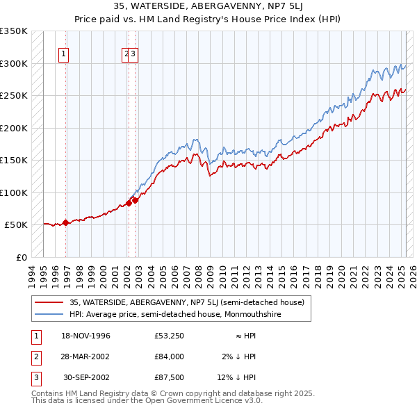 35, WATERSIDE, ABERGAVENNY, NP7 5LJ: Price paid vs HM Land Registry's House Price Index