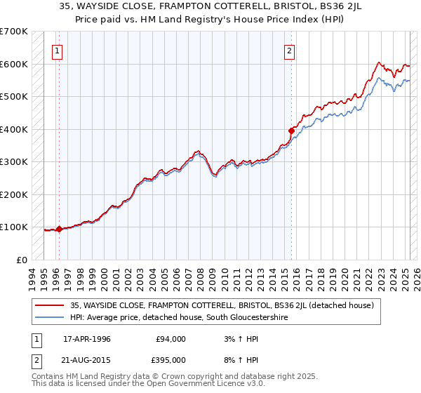 35, WAYSIDE CLOSE, FRAMPTON COTTERELL, BRISTOL, BS36 2JL: Price paid vs HM Land Registry's House Price Index