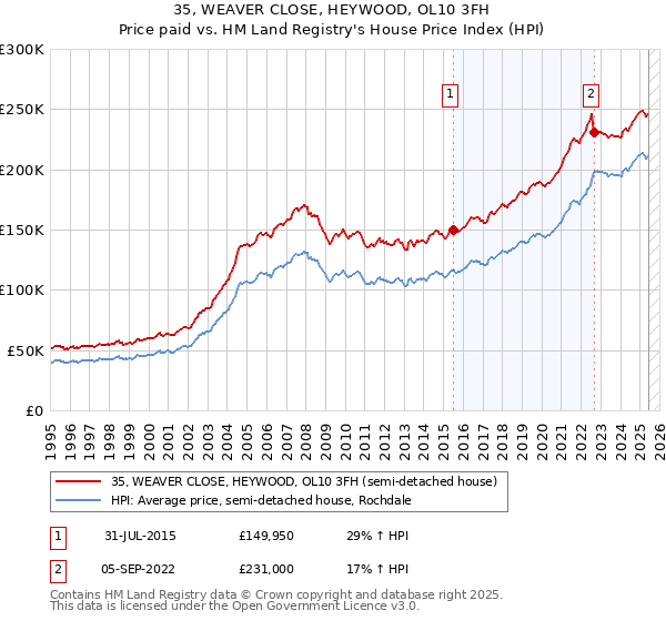 35, WEAVER CLOSE, HEYWOOD, OL10 3FH: Price paid vs HM Land Registry's House Price Index