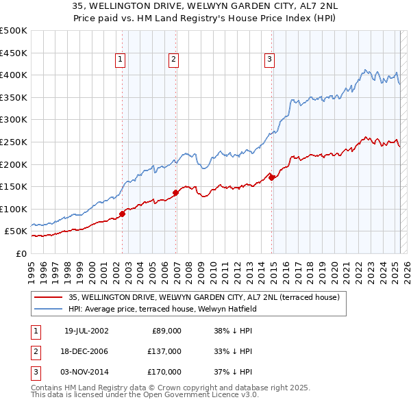 35, WELLINGTON DRIVE, WELWYN GARDEN CITY, AL7 2NL: Price paid vs HM Land Registry's House Price Index
