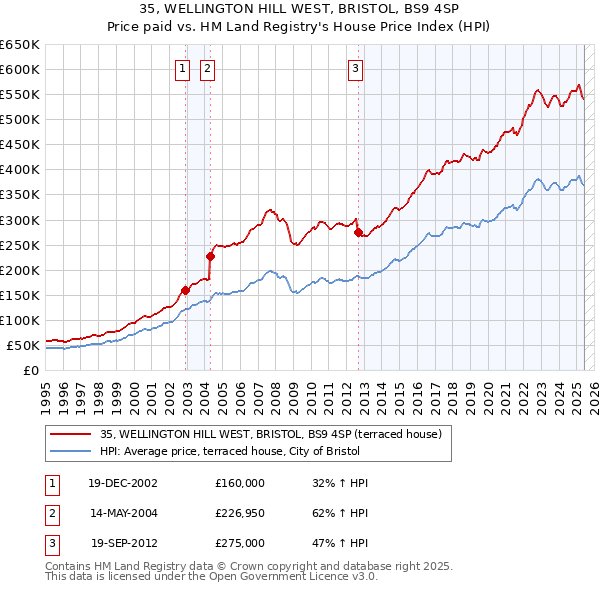 35, WELLINGTON HILL WEST, BRISTOL, BS9 4SP: Price paid vs HM Land Registry's House Price Index