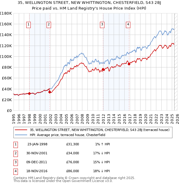 35, WELLINGTON STREET, NEW WHITTINGTON, CHESTERFIELD, S43 2BJ: Price paid vs HM Land Registry's House Price Index