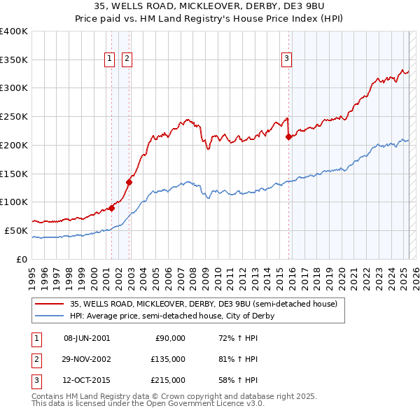 35, WELLS ROAD, MICKLEOVER, DERBY, DE3 9BU: Price paid vs HM Land Registry's House Price Index