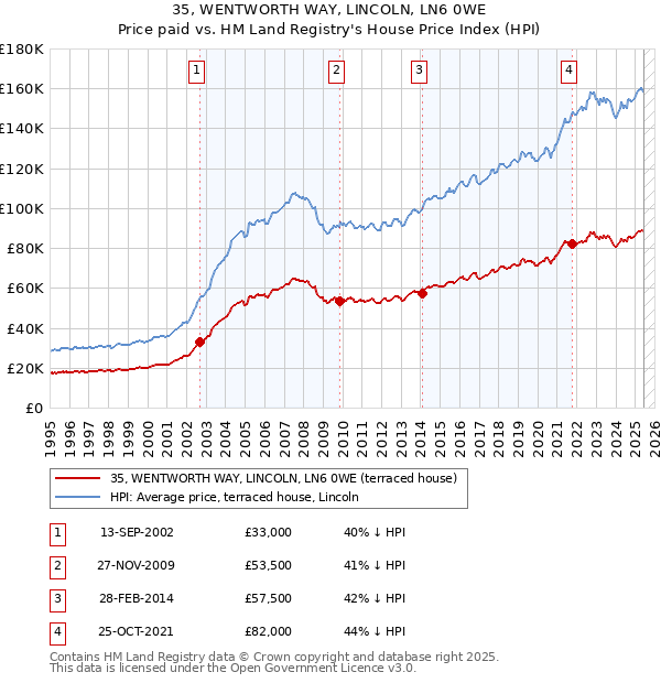 35, WENTWORTH WAY, LINCOLN, LN6 0WE: Price paid vs HM Land Registry's House Price Index