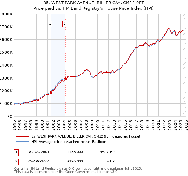 35, WEST PARK AVENUE, BILLERICAY, CM12 9EF: Price paid vs HM Land Registry's House Price Index