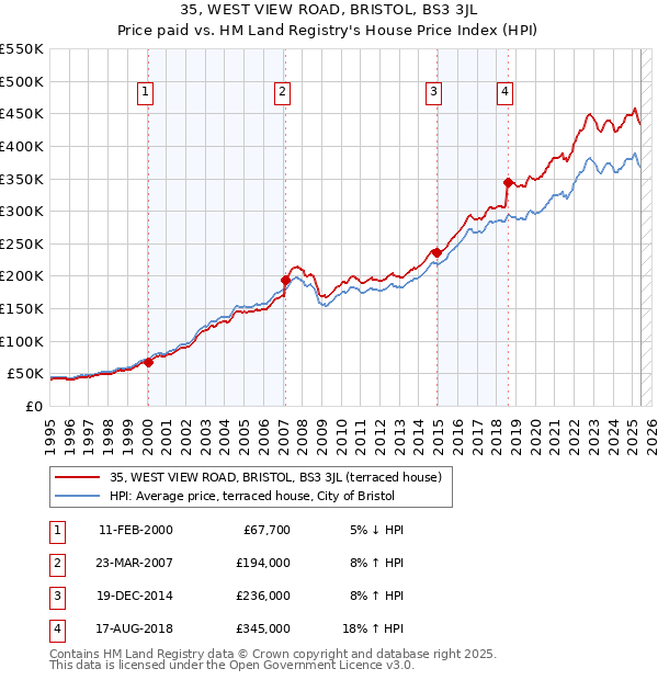 35, WEST VIEW ROAD, BRISTOL, BS3 3JL: Price paid vs HM Land Registry's House Price Index