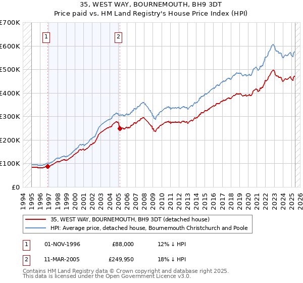 35, WEST WAY, BOURNEMOUTH, BH9 3DT: Price paid vs HM Land Registry's House Price Index