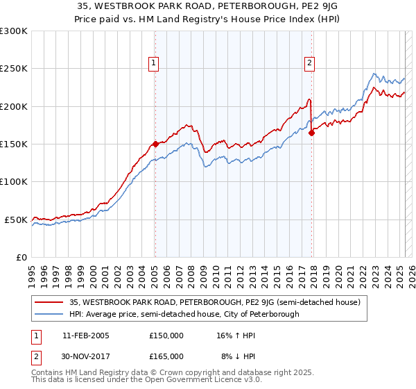 35, WESTBROOK PARK ROAD, PETERBOROUGH, PE2 9JG: Price paid vs HM Land Registry's House Price Index
