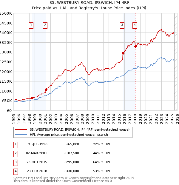 35, WESTBURY ROAD, IPSWICH, IP4 4RF: Price paid vs HM Land Registry's House Price Index