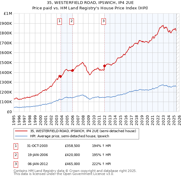 35, WESTERFIELD ROAD, IPSWICH, IP4 2UE: Price paid vs HM Land Registry's House Price Index