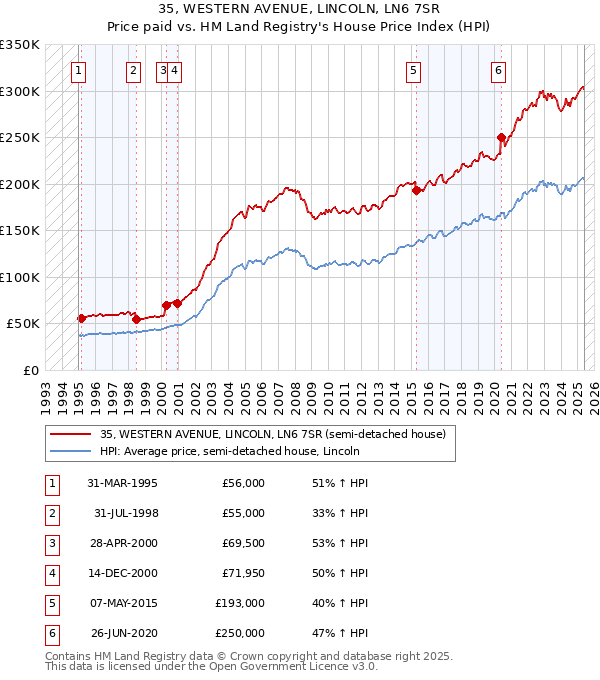 35, WESTERN AVENUE, LINCOLN, LN6 7SR: Price paid vs HM Land Registry's House Price Index