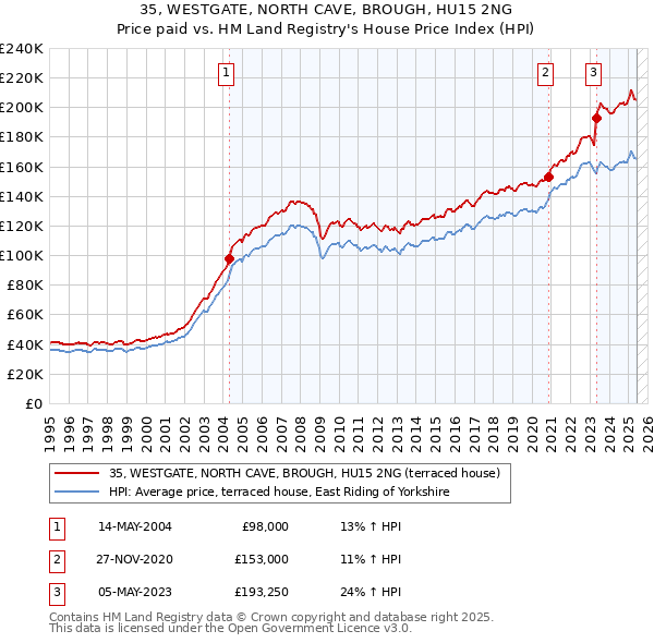 35, WESTGATE, NORTH CAVE, BROUGH, HU15 2NG: Price paid vs HM Land Registry's House Price Index