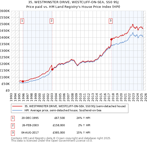 35, WESTMINSTER DRIVE, WESTCLIFF-ON-SEA, SS0 9SJ: Price paid vs HM Land Registry's House Price Index