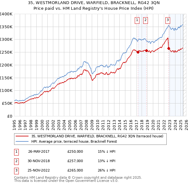 35, WESTMORLAND DRIVE, WARFIELD, BRACKNELL, RG42 3QN: Price paid vs HM Land Registry's House Price Index