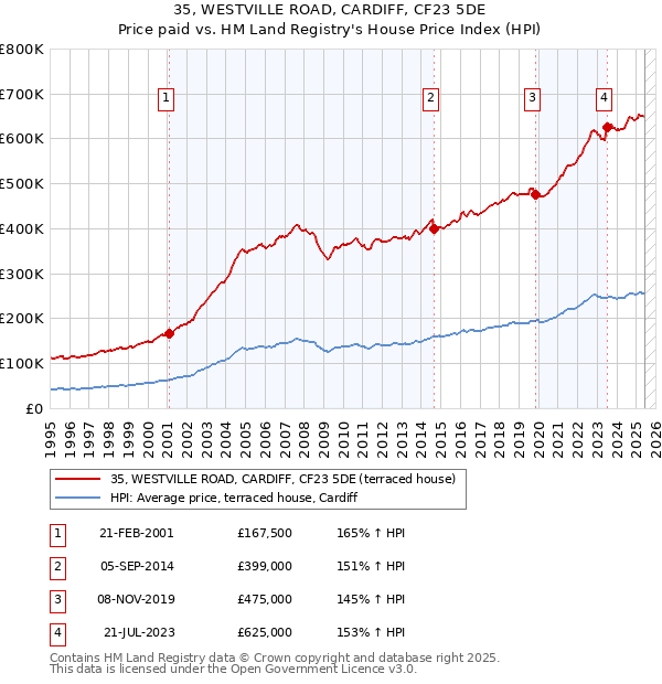 35, WESTVILLE ROAD, CARDIFF, CF23 5DE: Price paid vs HM Land Registry's House Price Index