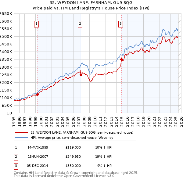 35, WEYDON LANE, FARNHAM, GU9 8QG: Price paid vs HM Land Registry's House Price Index