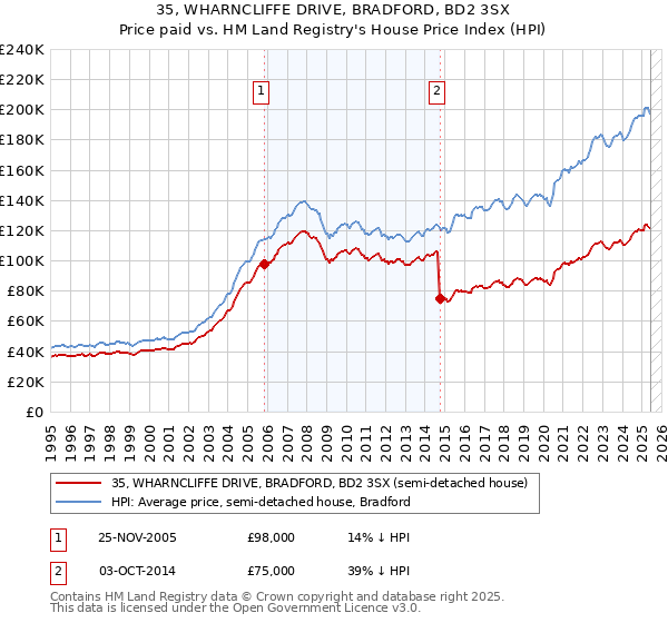 35, WHARNCLIFFE DRIVE, BRADFORD, BD2 3SX: Price paid vs HM Land Registry's House Price Index