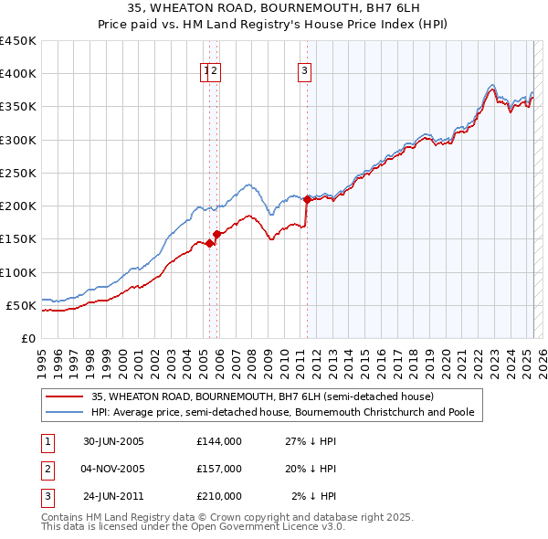 35, WHEATON ROAD, BOURNEMOUTH, BH7 6LH: Price paid vs HM Land Registry's House Price Index