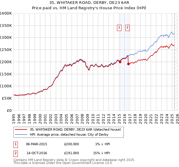 35, WHITAKER ROAD, DERBY, DE23 6AR: Price paid vs HM Land Registry's House Price Index