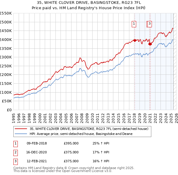 35, WHITE CLOVER DRIVE, BASINGSTOKE, RG23 7FL: Price paid vs HM Land Registry's House Price Index