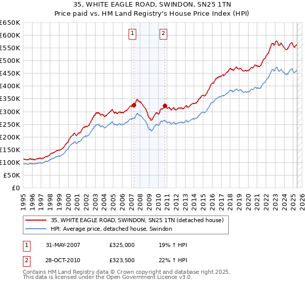 35, WHITE EAGLE ROAD, SWINDON, SN25 1TN: Price paid vs HM Land Registry's House Price Index