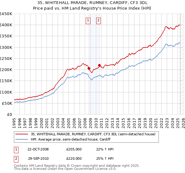 35, WHITEHALL PARADE, RUMNEY, CARDIFF, CF3 3DL: Price paid vs HM Land Registry's House Price Index