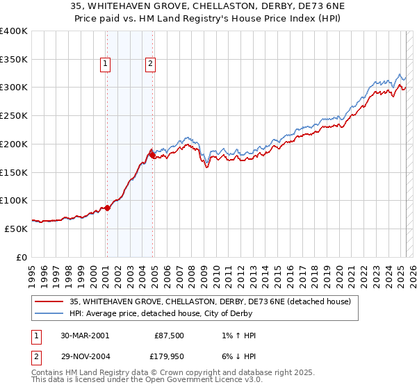 35, WHITEHAVEN GROVE, CHELLASTON, DERBY, DE73 6NE: Price paid vs HM Land Registry's House Price Index