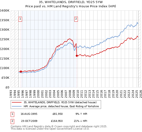 35, WHITELANDS, DRIFFIELD, YO25 5YW: Price paid vs HM Land Registry's House Price Index