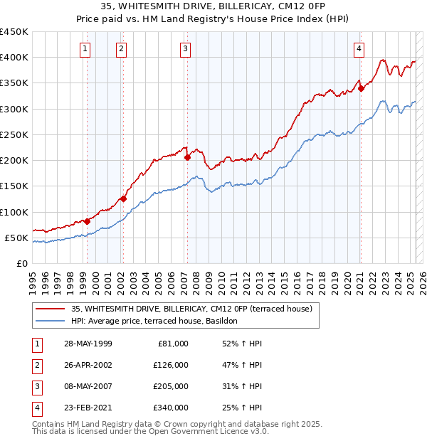 35, WHITESMITH DRIVE, BILLERICAY, CM12 0FP: Price paid vs HM Land Registry's House Price Index