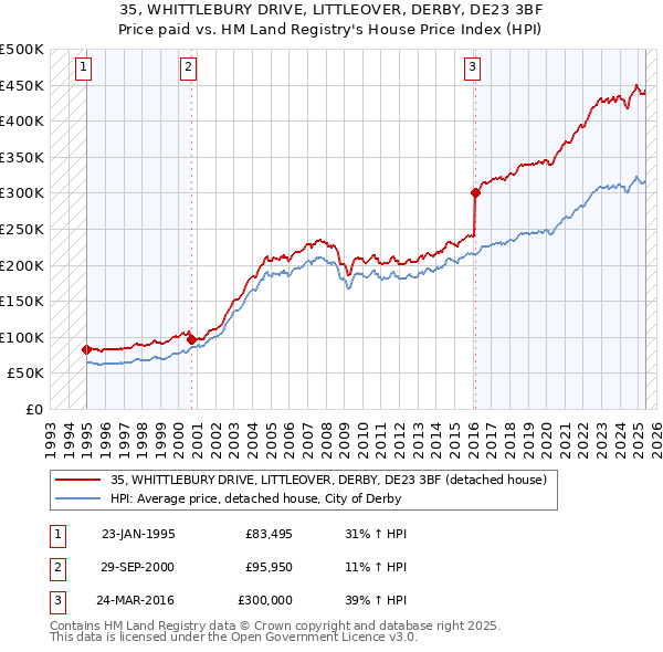 35, WHITTLEBURY DRIVE, LITTLEOVER, DERBY, DE23 3BF: Price paid vs HM Land Registry's House Price Index