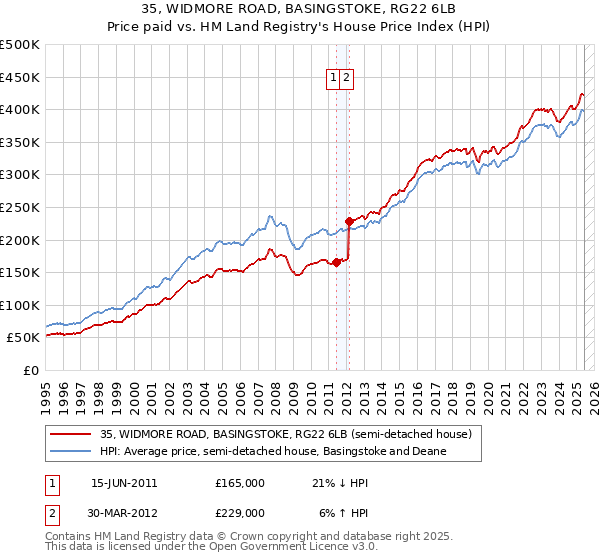 35, WIDMORE ROAD, BASINGSTOKE, RG22 6LB: Price paid vs HM Land Registry's House Price Index