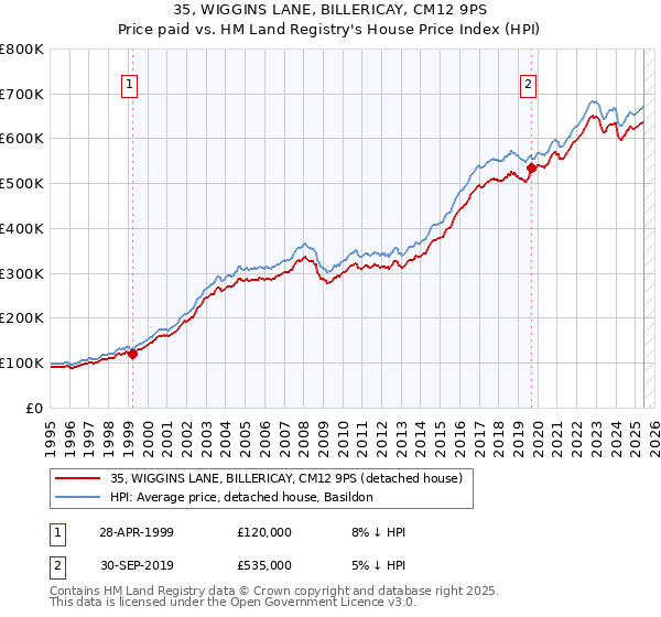 35, WIGGINS LANE, BILLERICAY, CM12 9PS: Price paid vs HM Land Registry's House Price Index