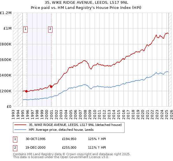 35, WIKE RIDGE AVENUE, LEEDS, LS17 9NL: Price paid vs HM Land Registry's House Price Index