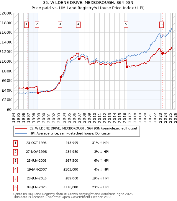 35, WILDENE DRIVE, MEXBOROUGH, S64 9SN: Price paid vs HM Land Registry's House Price Index