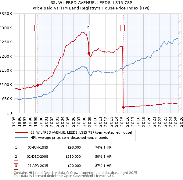 35, WILFRED AVENUE, LEEDS, LS15 7SP: Price paid vs HM Land Registry's House Price Index
