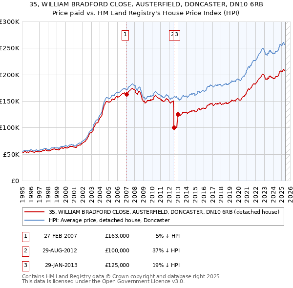 35, WILLIAM BRADFORD CLOSE, AUSTERFIELD, DONCASTER, DN10 6RB: Price paid vs HM Land Registry's House Price Index