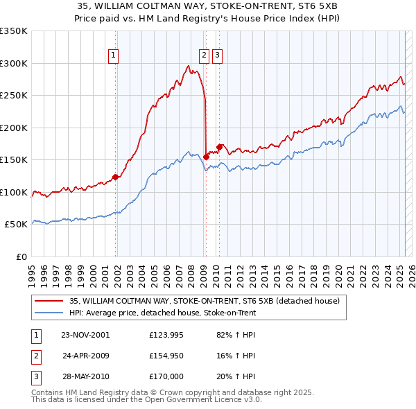 35, WILLIAM COLTMAN WAY, STOKE-ON-TRENT, ST6 5XB: Price paid vs HM Land Registry's House Price Index
