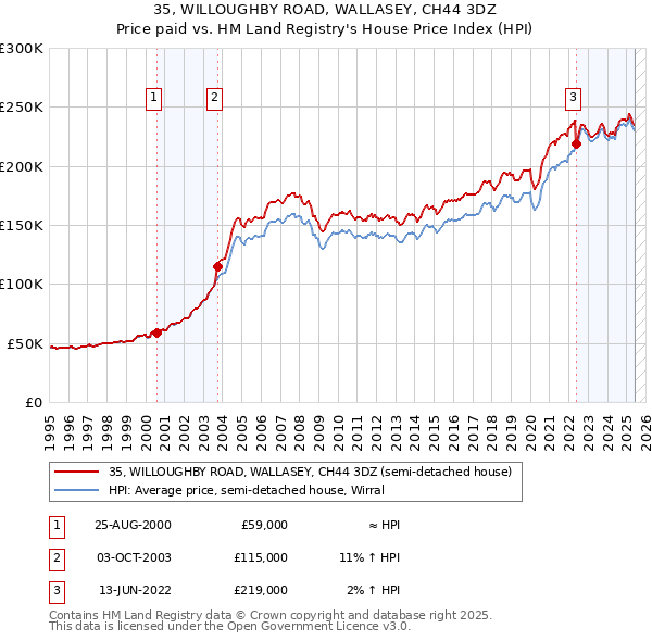 35, WILLOUGHBY ROAD, WALLASEY, CH44 3DZ: Price paid vs HM Land Registry's House Price Index