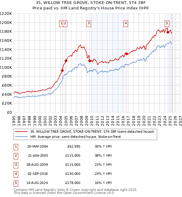 35, WILLOW TREE GROVE, STOKE-ON-TRENT, ST4 3BF: Price paid vs HM Land Registry's House Price Index