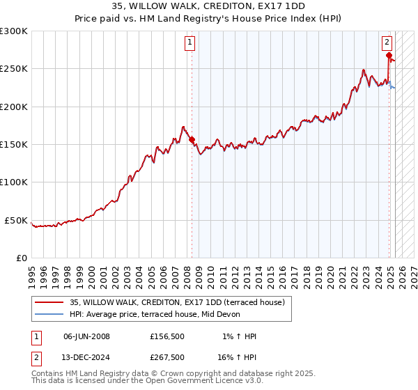35, WILLOW WALK, CREDITON, EX17 1DD: Price paid vs HM Land Registry's House Price Index