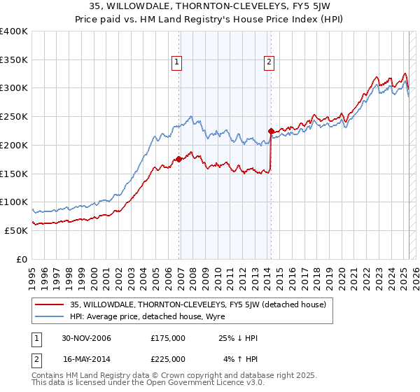 35, WILLOWDALE, THORNTON-CLEVELEYS, FY5 5JW: Price paid vs HM Land Registry's House Price Index