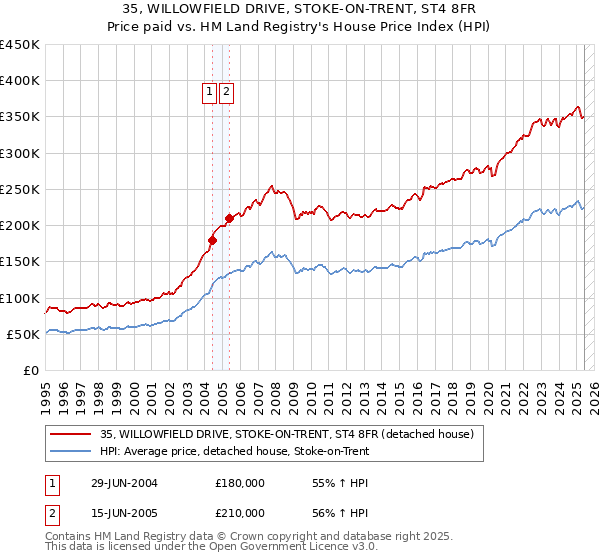35, WILLOWFIELD DRIVE, STOKE-ON-TRENT, ST4 8FR: Price paid vs HM Land Registry's House Price Index