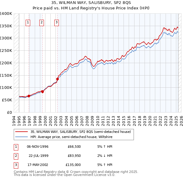 35, WILMAN WAY, SALISBURY, SP2 8QS: Price paid vs HM Land Registry's House Price Index